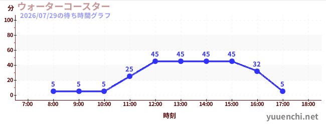 5日前の待ち時間グラフ（ウォーターコースター )