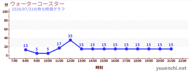 3日前の待ち時間グラフ（ウォーターコースター )
