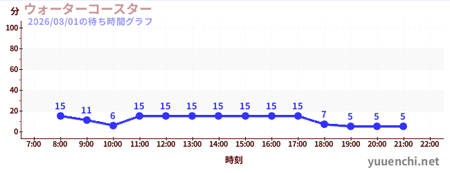 2日前の待ち時間グラフ（ウォーターコースター )