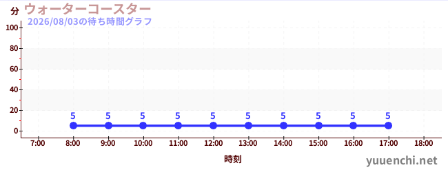 今日のこれまでの待ち時間グラフ（ウォーターコースター )