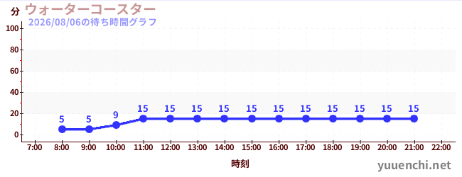 7日前の待ち時間グラフ（ウォーターコースター )