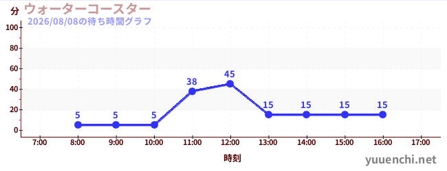 5日前の待ち時間グラフ（ウォーターコースター )