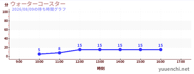 4日前の待ち時間グラフ（ウォーターコースター )
