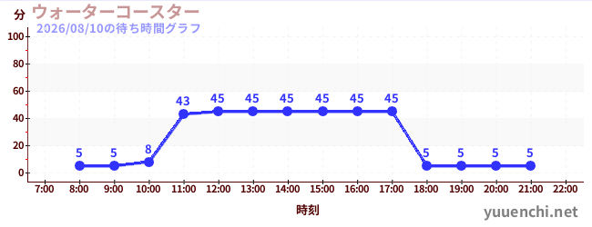 3日前の待ち時間グラフ（ウォーターコースター )