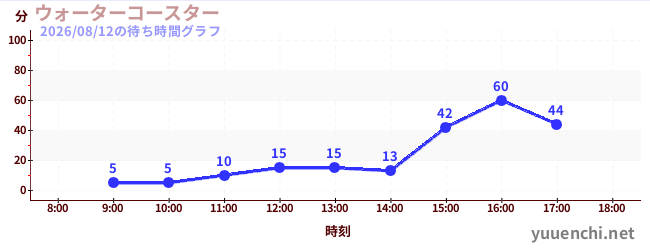 1日前の待ち時間グラフ（ウォーターコースター )