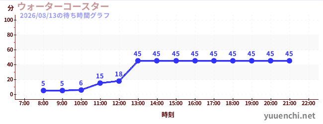 今日のこれまでの待ち時間グラフ（ウォーターコースター )