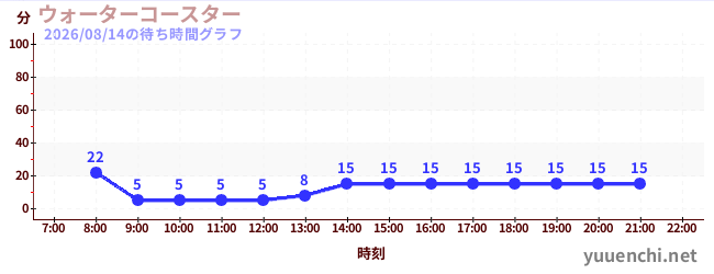 2日前の待ち時間グラフ（ウォーターコースター )