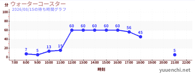 1日前の待ち時間グラフ（ウォーターコースター )