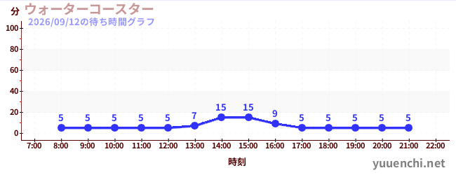4日前の待ち時間グラフ（ウォーターコースター )