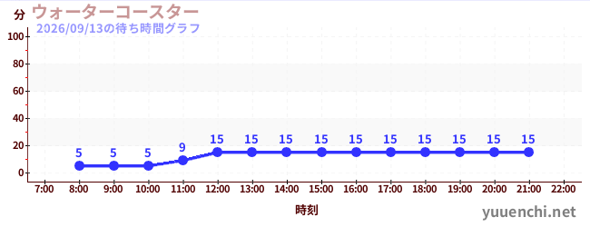 3日前の待ち時間グラフ（ウォーターコースター )