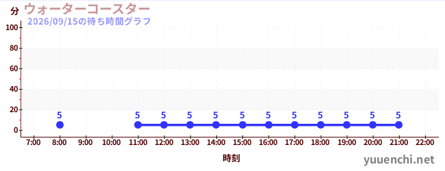 1日前の待ち時間グラフ（ウォーターコースター )