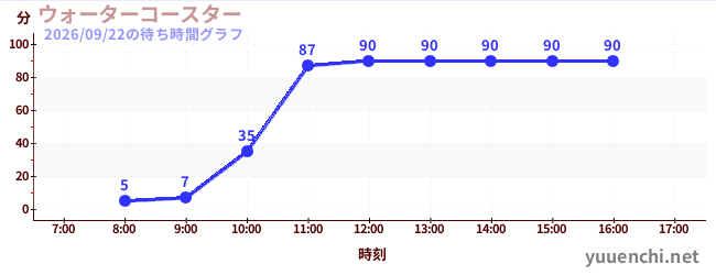 6日前の待ち時間グラフ（ウォーターコースター )