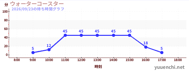 5日前の待ち時間グラフ（ウォーターコースター )