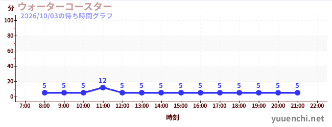 2日前の待ち時間グラフ（ウォーターコースター )