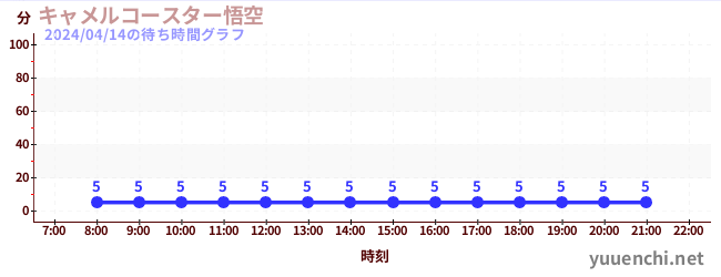 6日前の待ち時間グラフ（キャメルコースター悟空 )