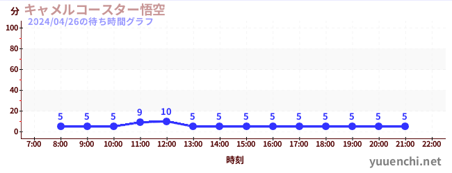 7日前の待ち時間グラフ（キャメルコースター悟空 )