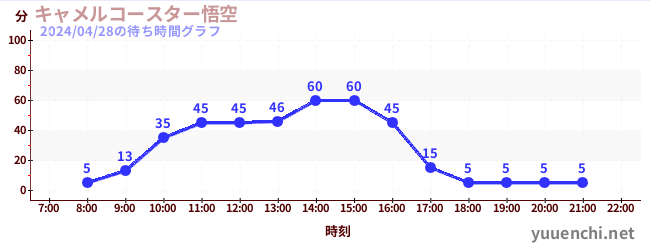 5日前の待ち時間グラフ（キャメルコースター悟空 )