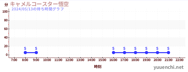 4日前の待ち時間グラフ（キャメルコースター悟空 )