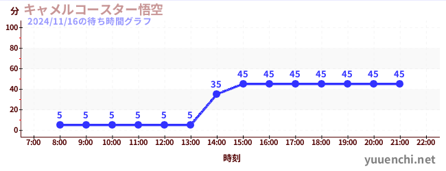 6日前の待ち時間グラフ（キャメルコースター悟空 )