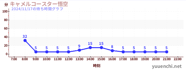 5日前の待ち時間グラフ（キャメルコースター悟空 )