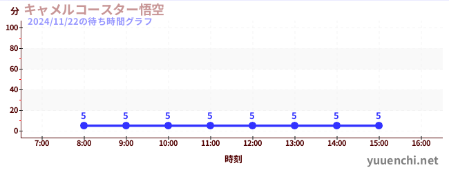 今日のこれまでの待ち時間グラフ（キャメルコースター悟空 )