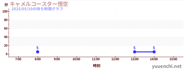 3日前の待ち時間グラフ(キャメルコースター悟空 )