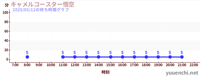 1日前の待ち時間グラフ(キャメルコースター悟空 )