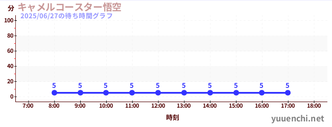 今日のこれまでの待ち時間グラフ(キャメルコースター悟空 )