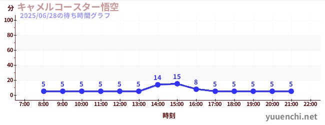 1日前の待ち時間グラフ(キャメルコースター悟空 )