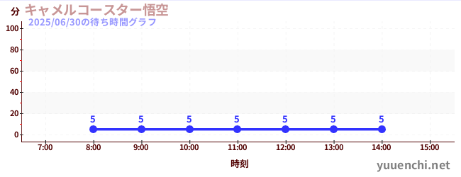 今日のこれまでの待ち時間グラフ(キャメルコースター悟空 )