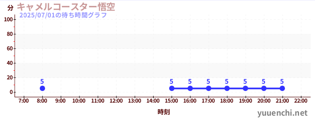 4日前の待ち時間グラフ(キャメルコースター悟空 )