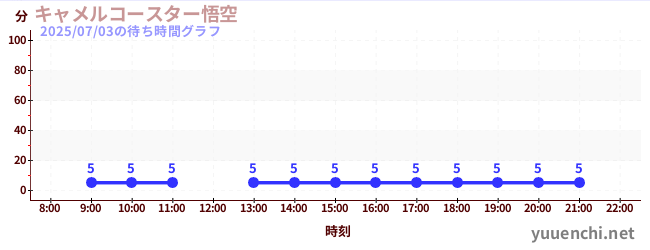 2日前の待ち時間グラフ(キャメルコースター悟空 )