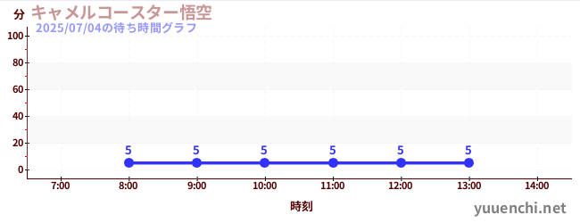 1日前の待ち時間グラフ(キャメルコースター悟空 )
