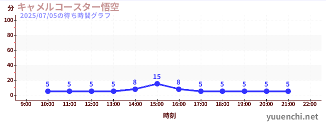 今日のこれまでの待ち時間グラフ(キャメルコースター悟空 )
