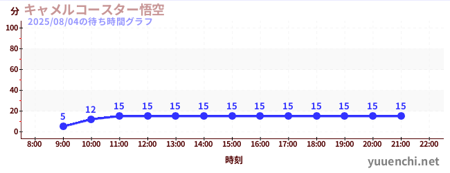 7日前の待ち時間グラフ(キャメルコースター悟空 )