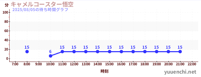 6日前の待ち時間グラフ(キャメルコースター悟空 )