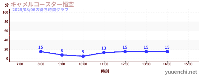 5日前の待ち時間グラフ(キャメルコースター悟空 )