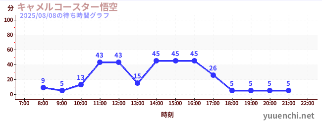 3日前の待ち時間グラフ(キャメルコースター悟空 )