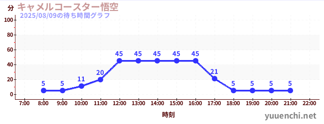 2日前の待ち時間グラフ(キャメルコースター悟空 )