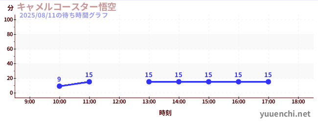 今日のこれまでの待ち時間グラフ(キャメルコースター悟空 )