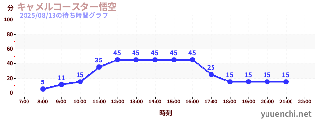 1日前の待ち時間グラフ(キャメルコースター悟空 )