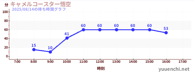 今日のこれまでの待ち時間グラフ（キャメルコースター悟空 )