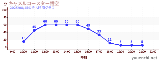 5日前の待ち時間グラフ（キャメルコースター悟空 )