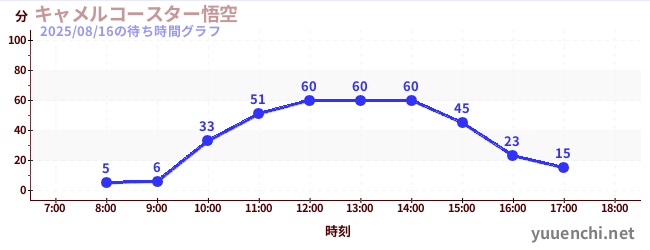 4日前の待ち時間グラフ（キャメルコースター悟空 )
