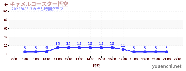 3日前の待ち時間グラフ（キャメルコースター悟空 )