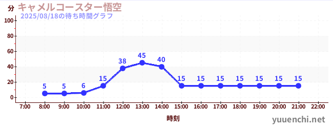 2日前の待ち時間グラフ（キャメルコースター悟空 )