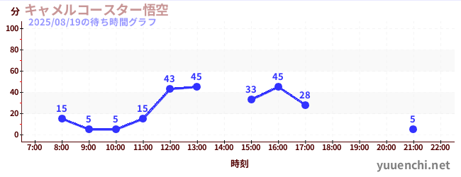 1日前の待ち時間グラフ（キャメルコースター悟空 )