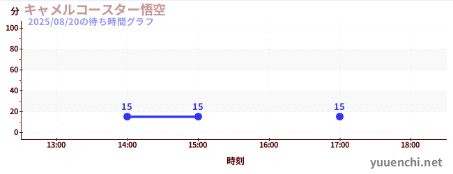 今日のこれまでの待ち時間グラフ（キャメルコースター悟空 )
