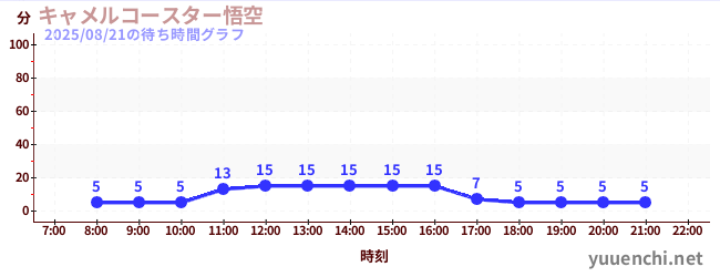 4日前の待ち時間グラフ(キャメルコースター悟空 )