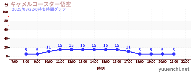 3日前の待ち時間グラフ(キャメルコースター悟空 )